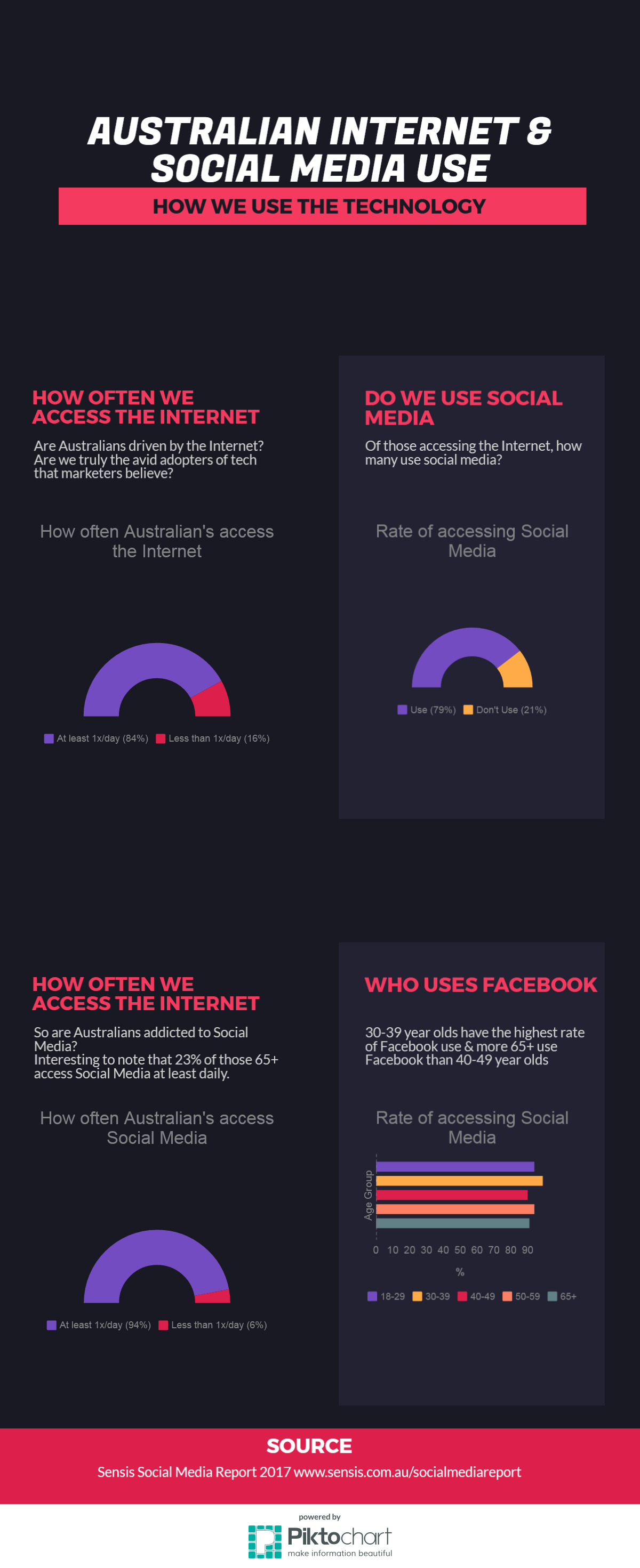 Australian Social Media Use - Small Business Psychology Consultant