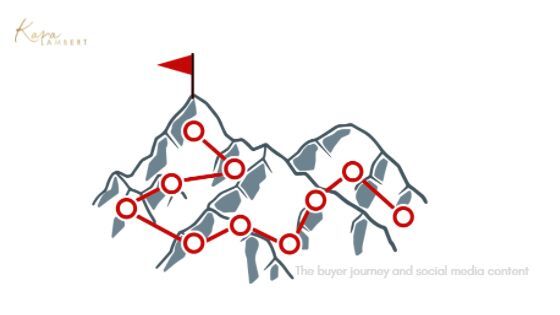 The buyer journey and social media content